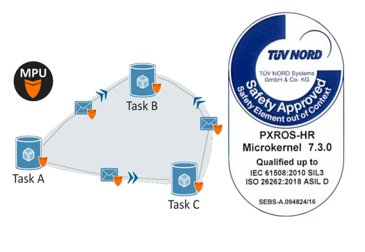 PXROS-HR RTOS-太阳集团tyc电子